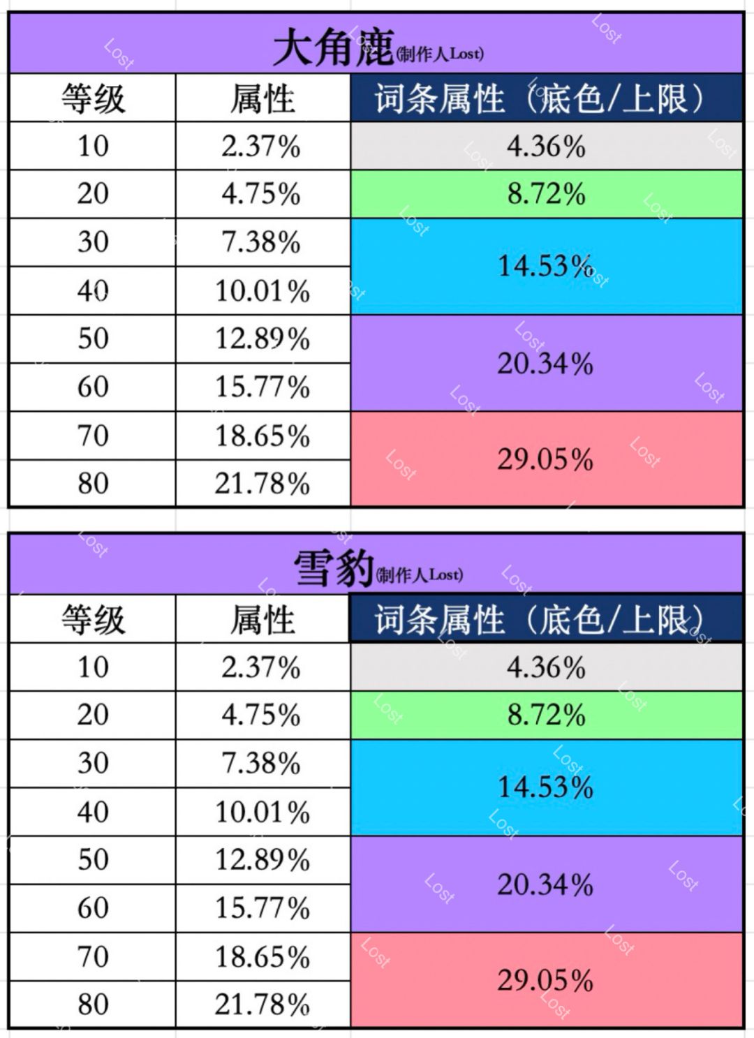 1~3代宠物等级属性及各洗练底色属性整理 3