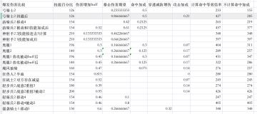 【数据分析】输出假金爆发伤害粗略估计比较