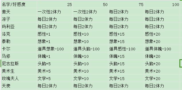 好感度表格拉出来了截图
