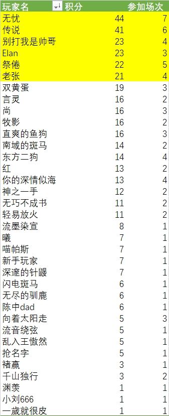 2023年12月12日群友赛结果公布👑