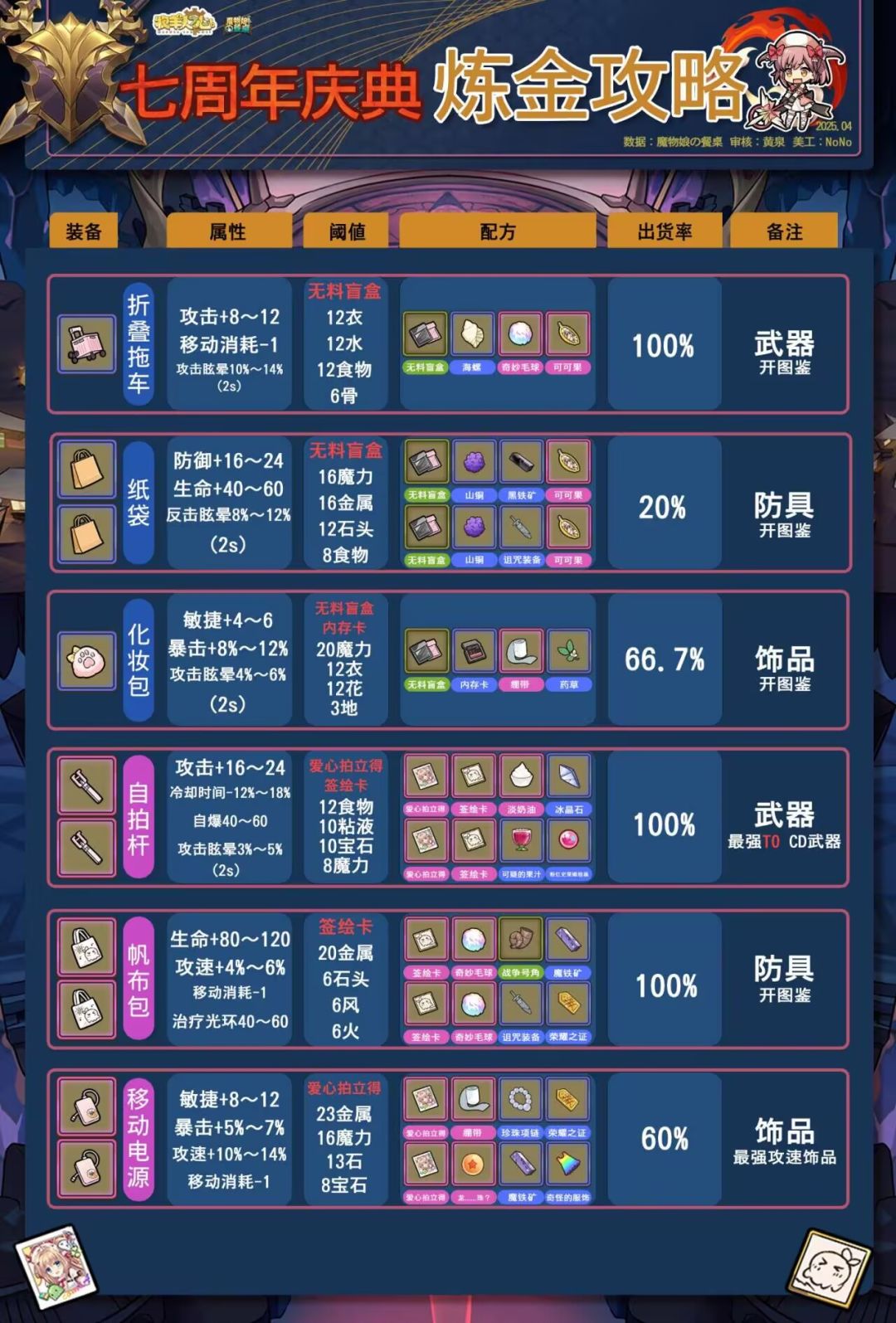 兄弟们,新的炼金表,快冲!(餐桌提供!) 1