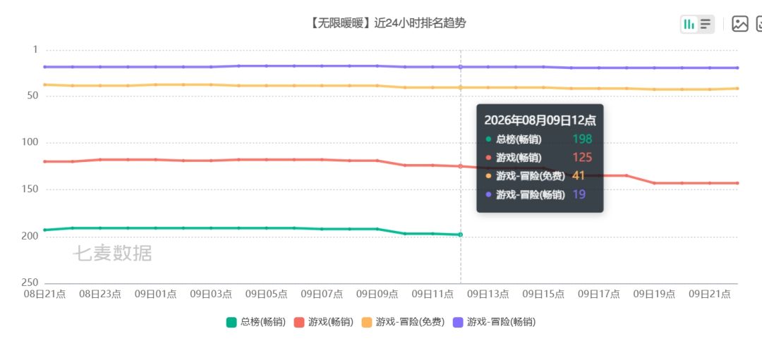 无限暖暖新活动却跌穿,叠纸流水真的断了! 2