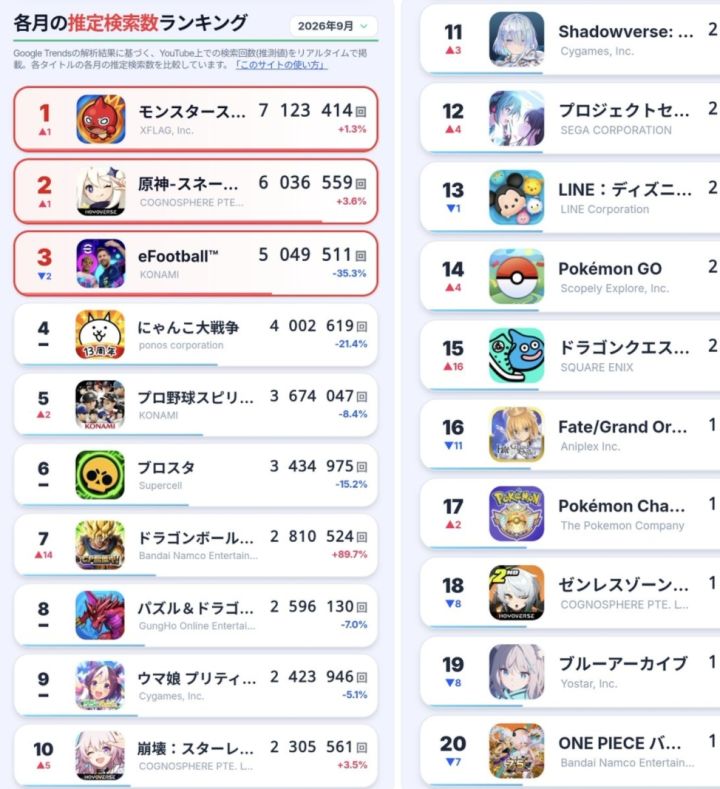 日本9月搜索榜:怪物弹珠登顶,原神第二!截图