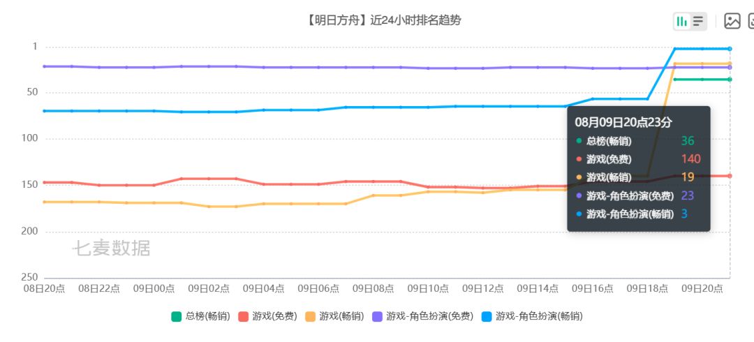 明日方舟终末梨诺首波流水 总榜飙升至36名 3