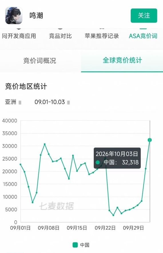 鸣潮买量重回三万！但榜单依然呈下跌状态截图