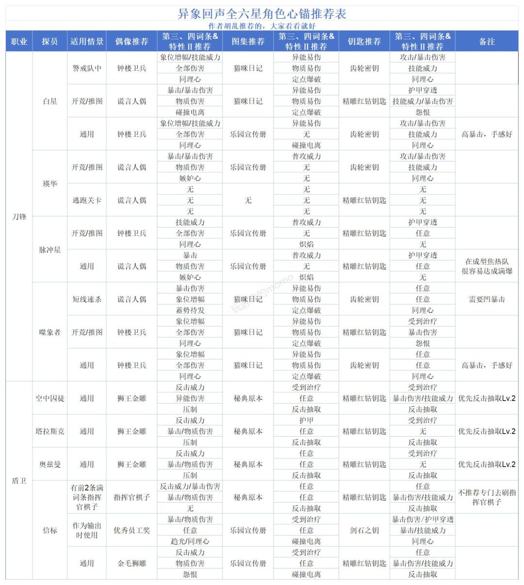 ［攻略］全六星角色心锚配装推荐 2