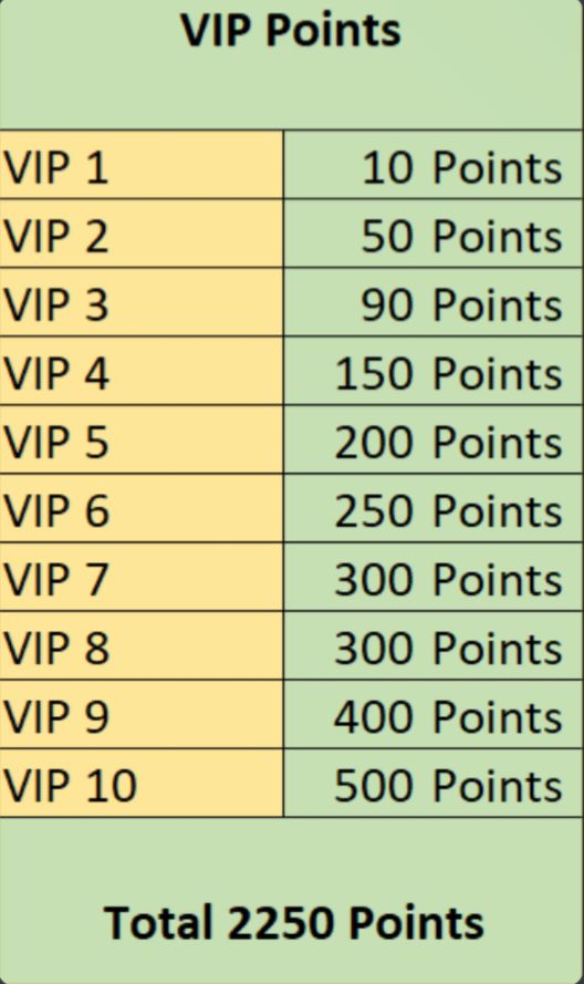 VIP升级所需点数截图
