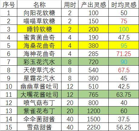 精灵食物时均灵感产出计算截图