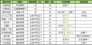 【领地图鉴】解锁费用、面积、劳动资源、奖励说明