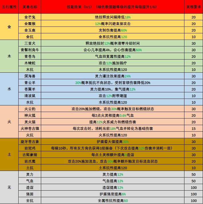 新版本灵兽全技能总览截图