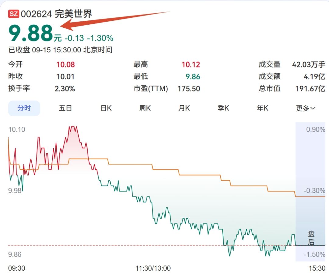 悲报,完美世界股价目前已跌破10元 1