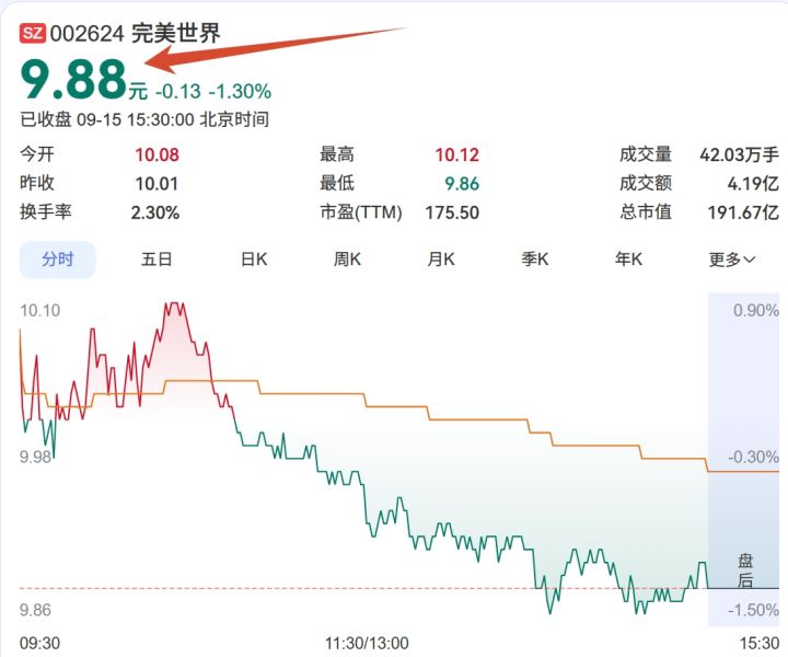 悲报,完美世界股价目前已跌破10元截图