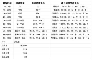 角色升级天赋所需材料