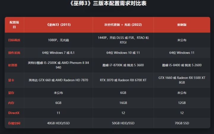 记得升级win11！《巫师3 重制版》PC配置公布，仅支持Windows 11截图