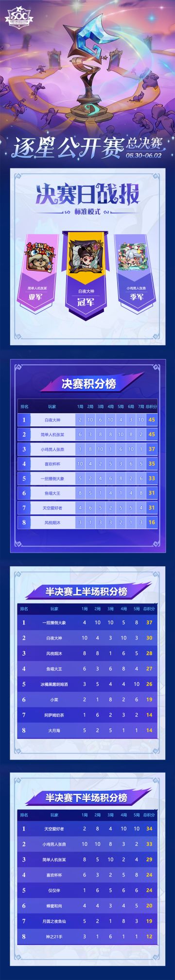 《月圆之夜》逐星公开赛今日战报&明日赛程