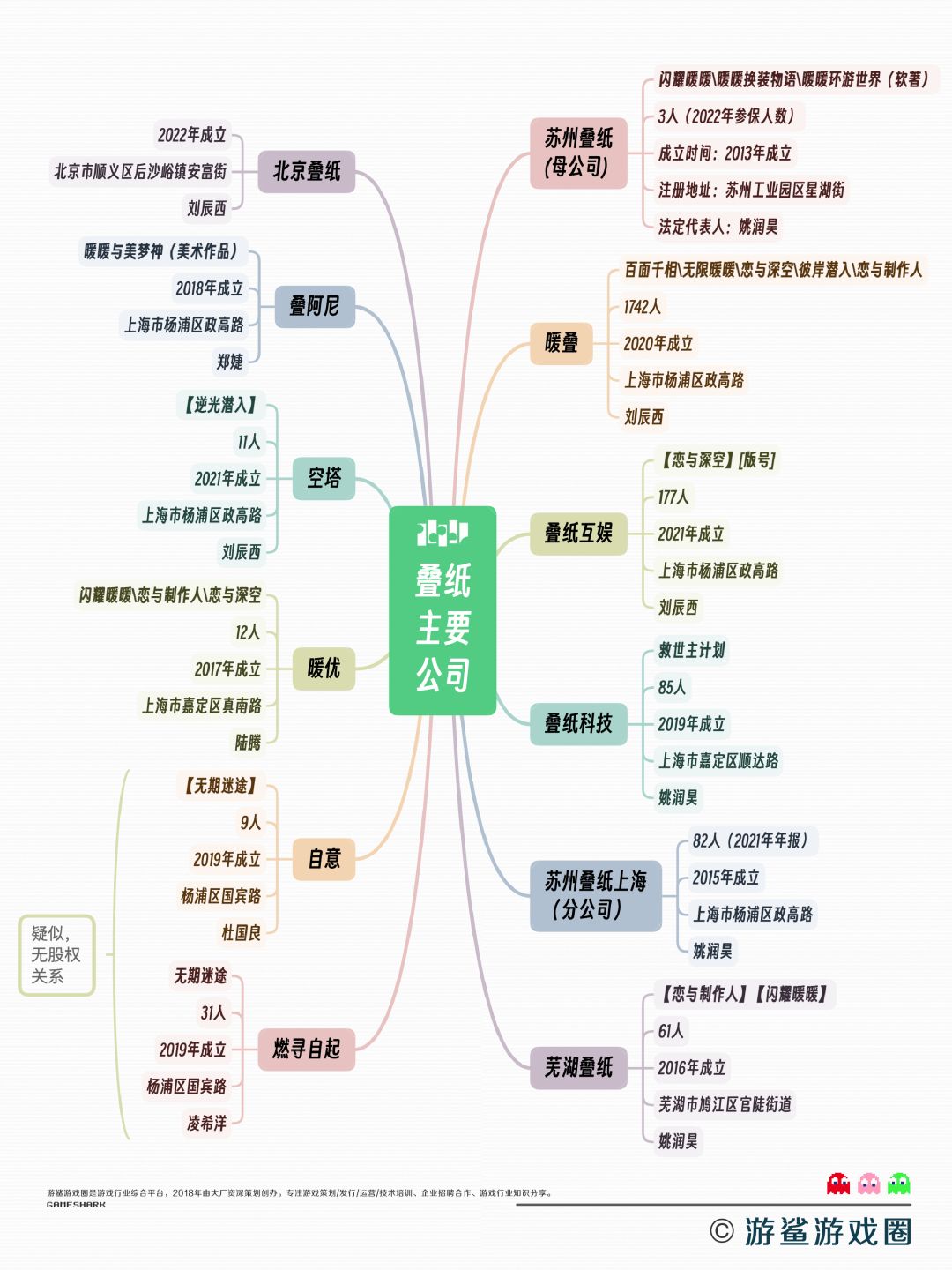 叠纸恁多子公司都是干啥的 2