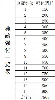 典藏强化消耗一览表