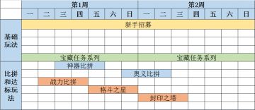 新手指南|周活动攻略