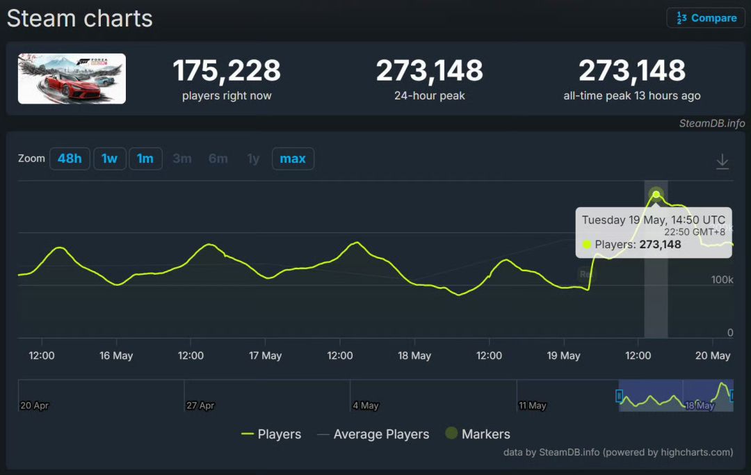在线峰值超二十七万!Steam玩家数创新高 1