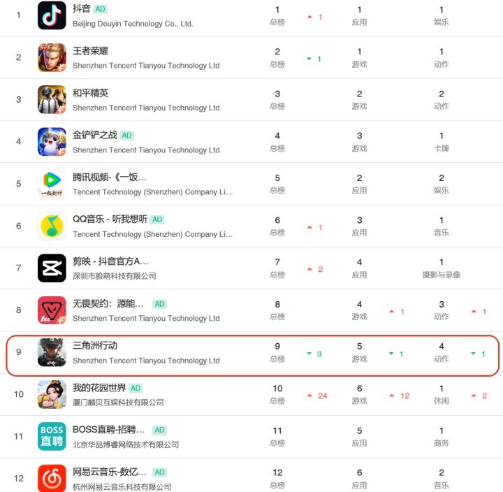 三角洲行动依然稳居前十!畅销榜到第9了截图
