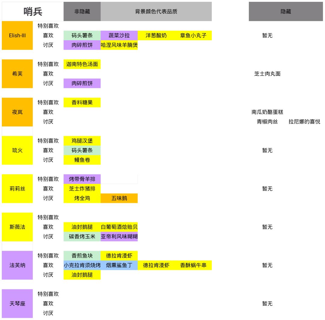 角色食物喜好 3