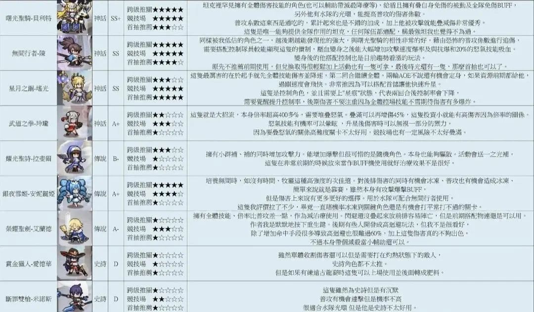 新手攻略，各种族英雄强度榜！！

推荐码：48c273986703
感谢大家填写！

-角色选择-
强大的神话输出:不是每个神话都能用到4000k，要升10颗星，所以要慎重选择。
推荐:木枪、陈、摇光。

随机三个神话坦克每个都可以用到400k，不多不少，幸运的话能抽到10颗星。

甜心:40万可以用，迟早会被替换又难抓，所以不是10星。

随缘光属:搭配甜心，在各种商店买。推荐:英雄王。
不太推截图