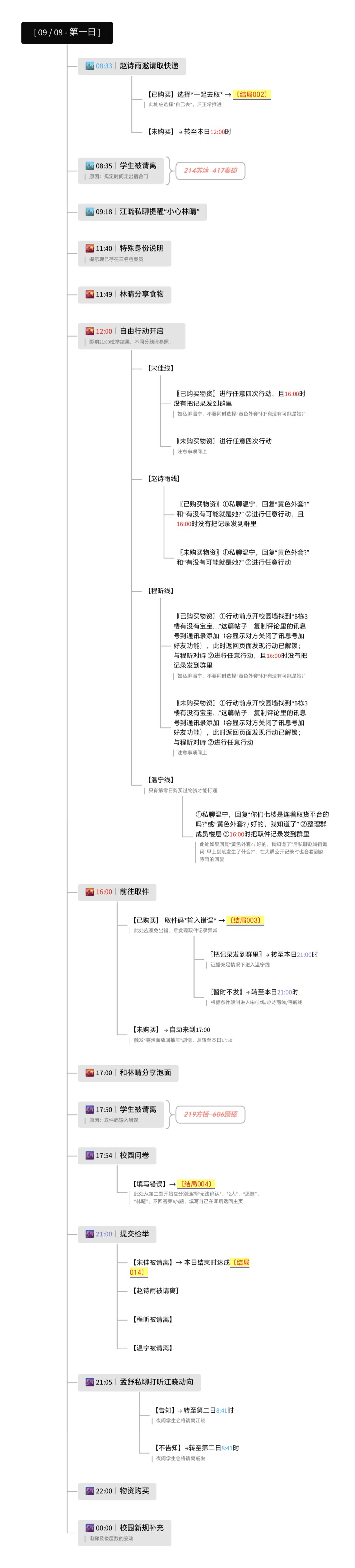 【全剧透】第零、一日攻略流程图 2
