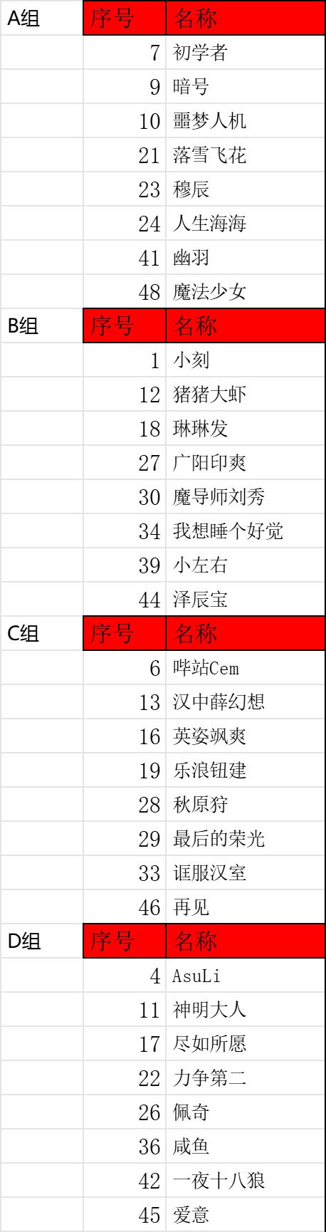 千机阵第四届水友赛,第一天,海选决出32强 2