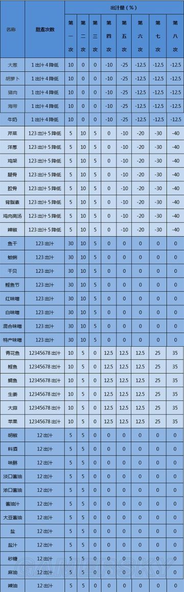【攻略】食材熬煮次数一览
