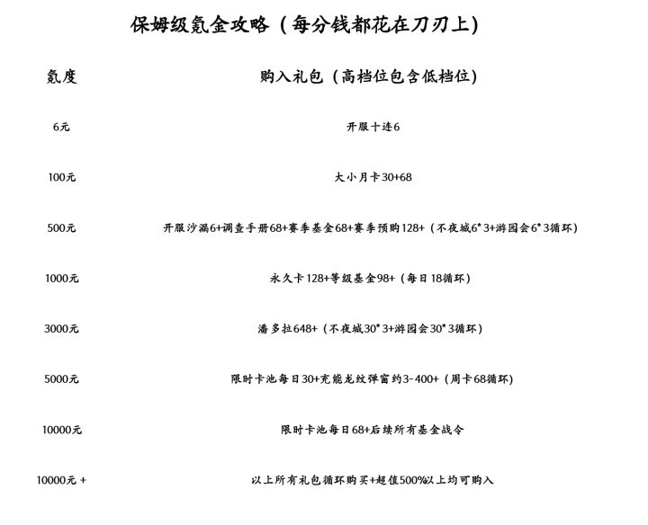 保姆级氪金攻略截图