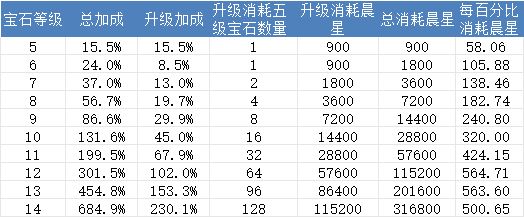 宝石每级加成消耗与性价比截图