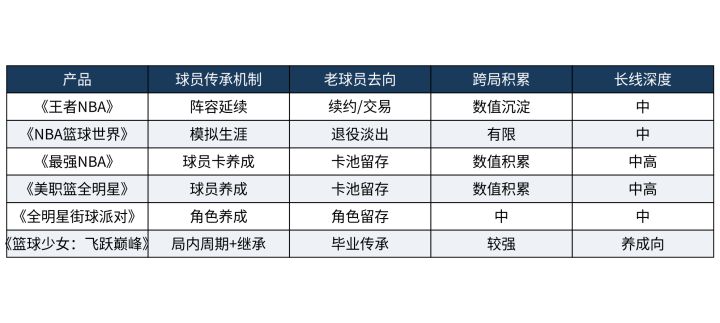 养了很久的球员退役了,5v5全场手游能继承吗截图