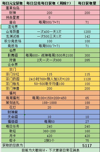 每日元宝花销汇总(更新中)截图