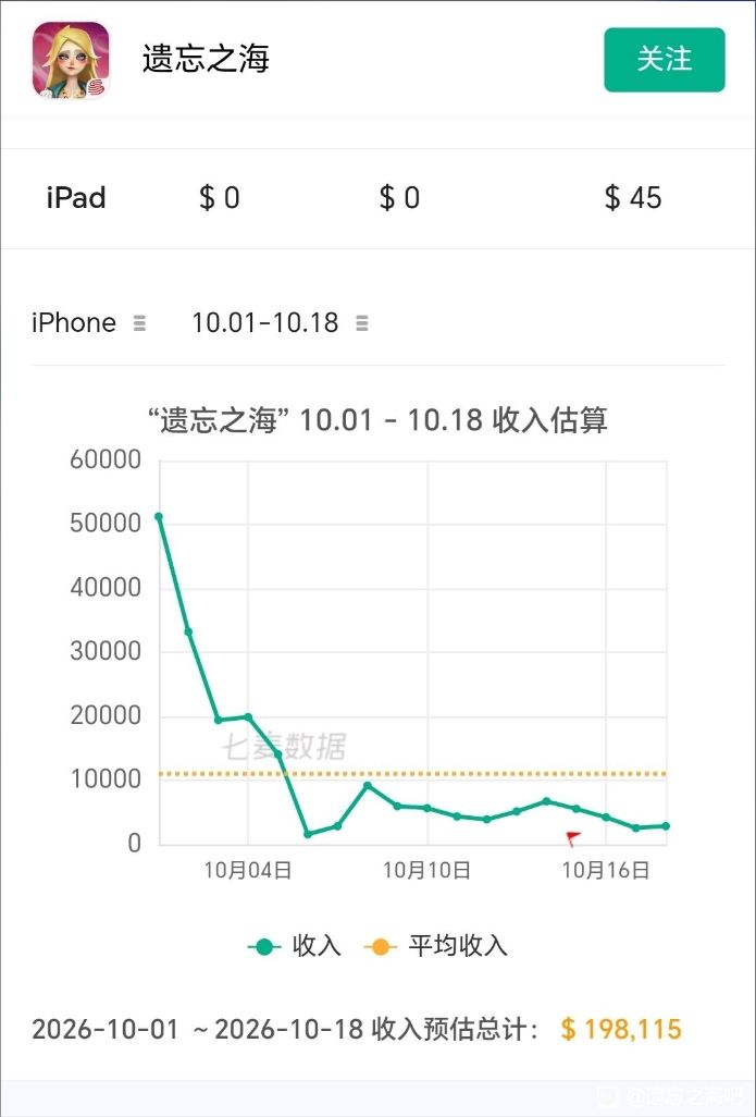 遗忘之海流水腰斩,歌丝莉能救场吗?截图