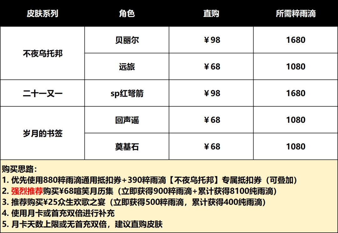 【皮肤购买方案】4.0巡游皮肤怎么买最划算 3