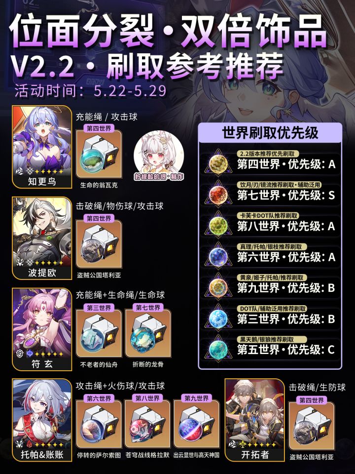 【星铁2.2】双倍模拟宇宙饰品刷取参考截图