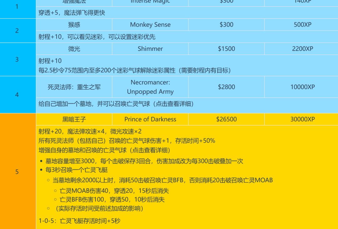 【气球塔防6】最简单三个流派教你畅玩游戏 2
