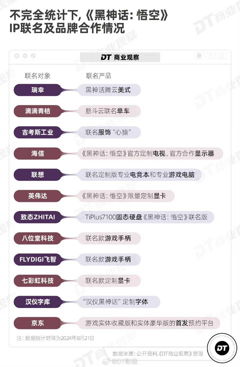 黑神话悟空手握12个联名，持续出圈 3