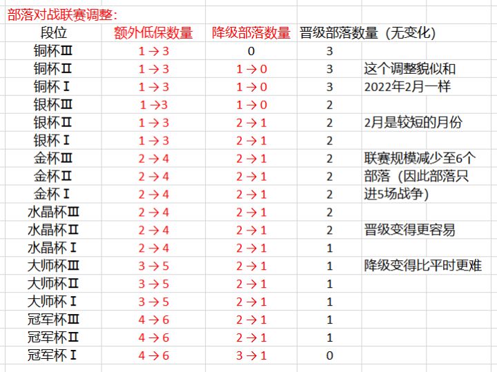部落又能每个月多10个额外了,舒服~截图