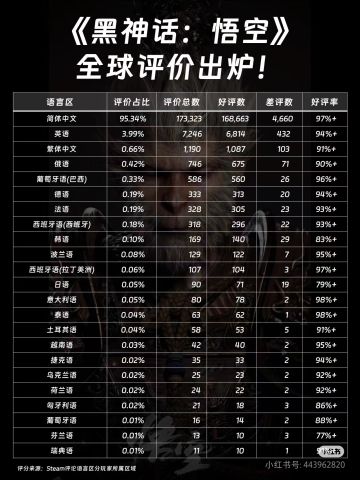 《黑神话:悟空》全球评价出炉!