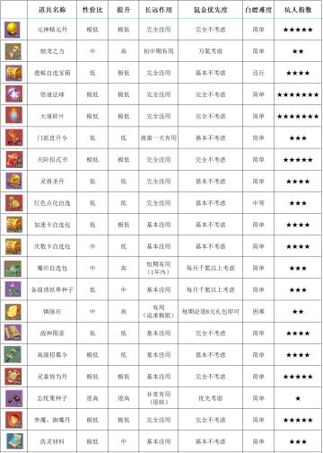 新手氪金防坑指南