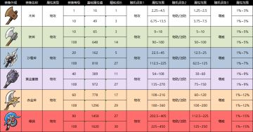 【旅人攻略】装备图鉴——斧
