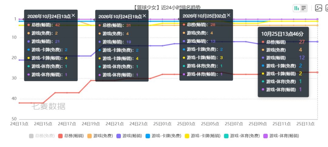 篮球少女单日流水破14万刀!畅销榜依然飙升 1