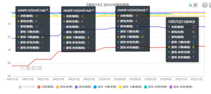篮球少女单日流水破14万刀!畅销榜依然飙升截图