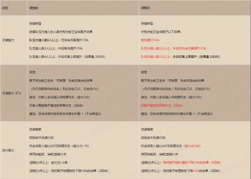 亲爱的旅人们：
感谢大家对《歧路旅人：大陆的霸者》持续的关注与支持！针对近期旅人们对休吉普性能调整的反馈与讨论，项目组始终保持高度关注。
经过项目组综合评估，现作出以下调整决定：（如图）
未来项目组在进行角色性能调整时，将综合角色人设、定位、现有强度及玩家意见，以更全面的评估机制优化决策流程，更加关注旅人们的声音，争取打造更平稳、良好的游戏体验。
为此次的考虑不周给各位旅人带来了困扰，我们将于7月