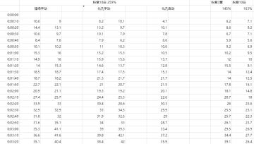 慧根职业教程：11转弓手100级前数值解析
