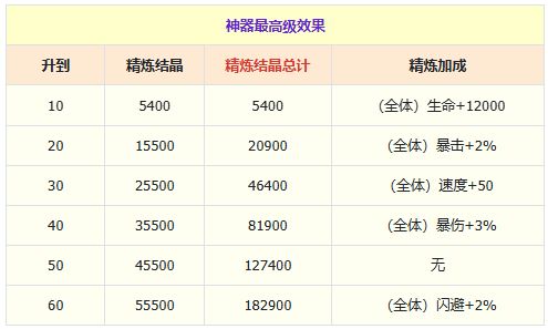 神器升级/精炼/升星效果及材料总结 2