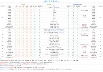 心动小镇1～10级烹饪售价和利润一览