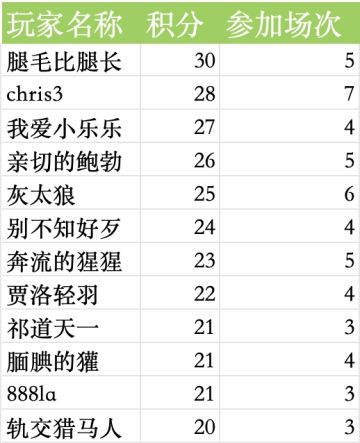 2024年2月8日群友赛结果公布