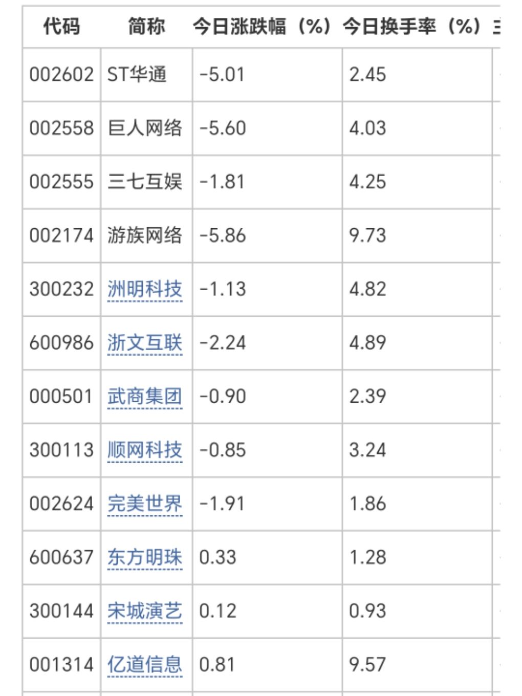 大涨行情下,游戏股票大跌。 1